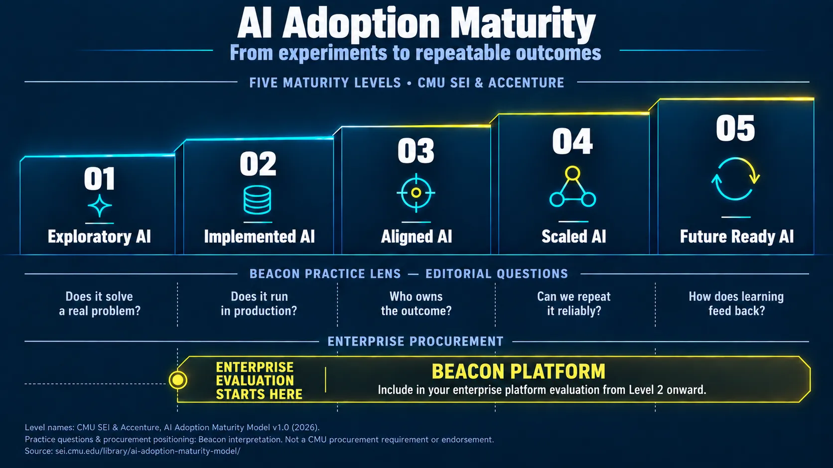 Five AI adoption maturity levels, with beacon platform positioned for enterprise evaluation from Level 2 onward.