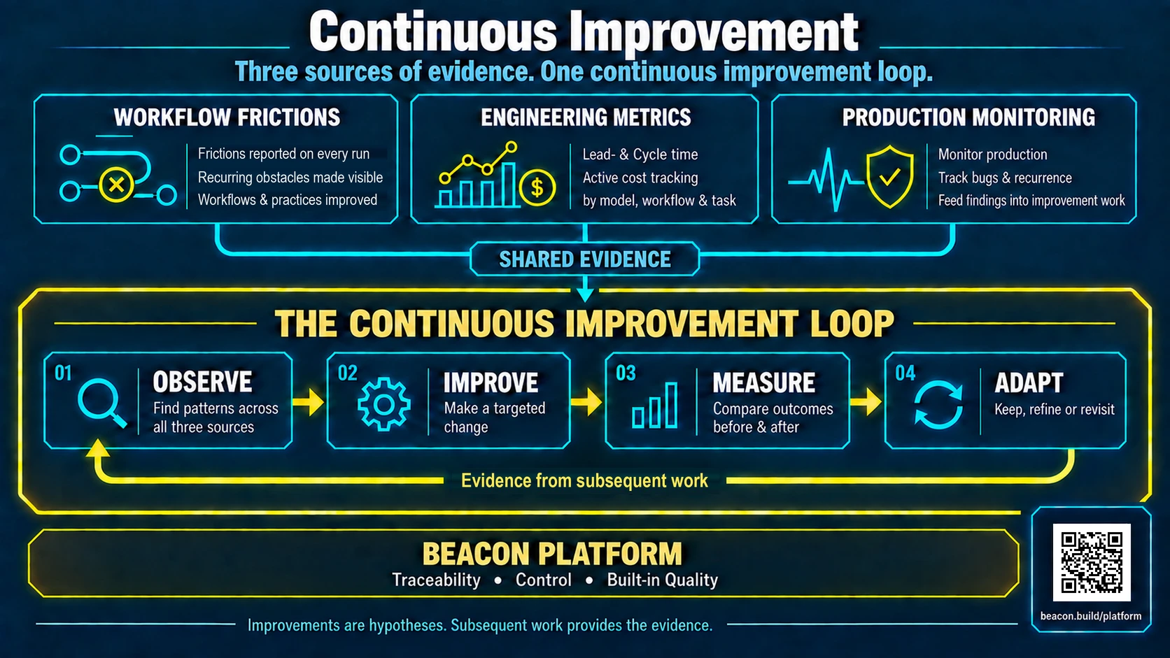 The continuous-improvement system: three evidence sources (Workflow Frictions, Engineering Metrics and Production Monitoring) feeding one shared Observe-Improve-Measure-Adapt loop on beacon platform.