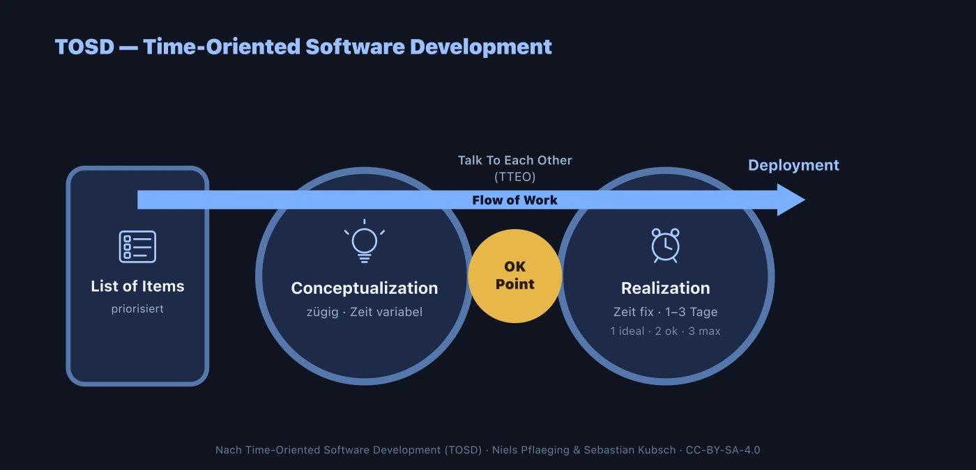 TOSD flow: List of Items, through Conceptualization and the OK Point, to Realization – with TTEO (Talk To Each Other) and Flow of Work on the center axis