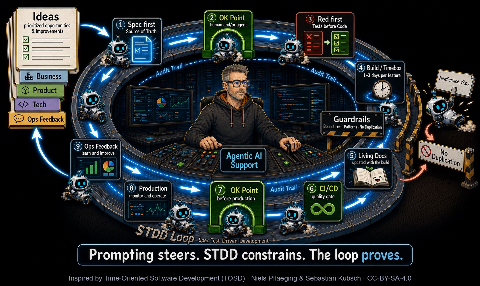 STDD Loop: Spec first, OK Point (human and/or agent), tests first, Audit Trail, Guardrails – comic